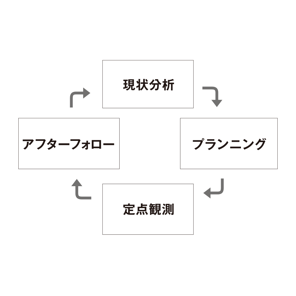 casaリスクコンサルティング無料診断